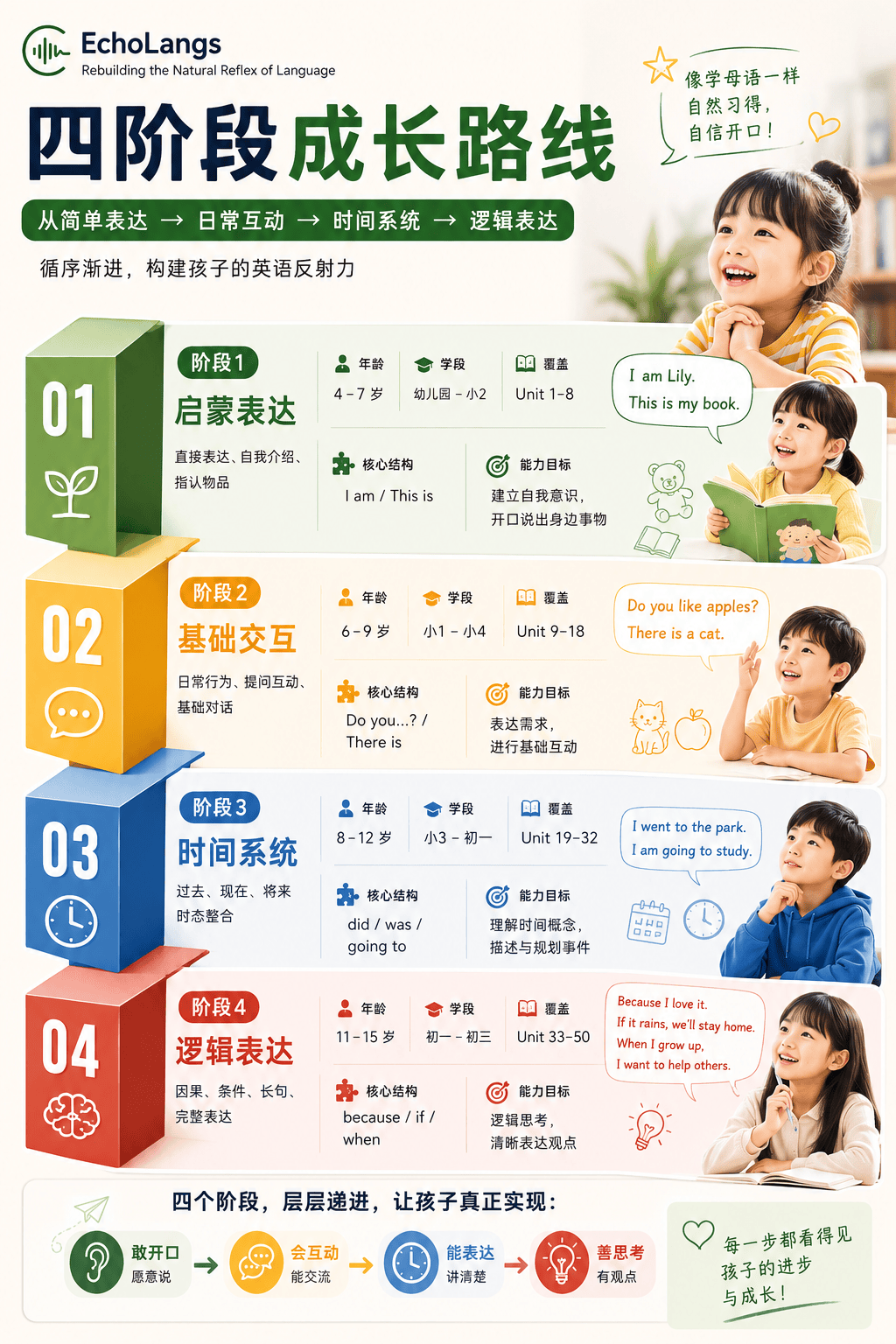 四阶段成长路线